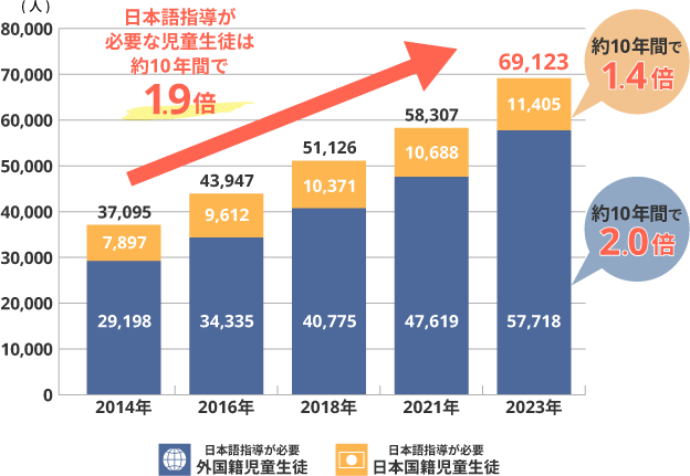 外国人児童生徒等教育の現状と課題