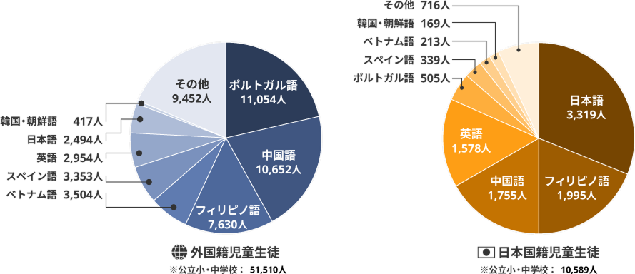 外国人児童生徒等教育の現状と課題