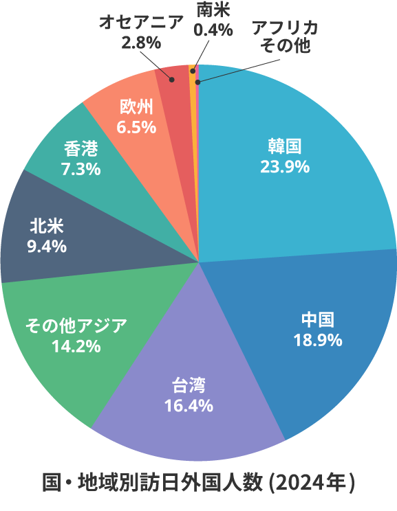 訪日客 国別比率グラフ