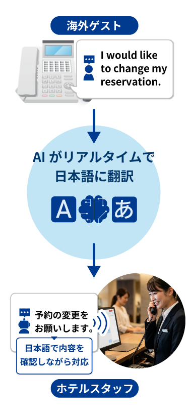 AIリアルタイム通訳フロー図
