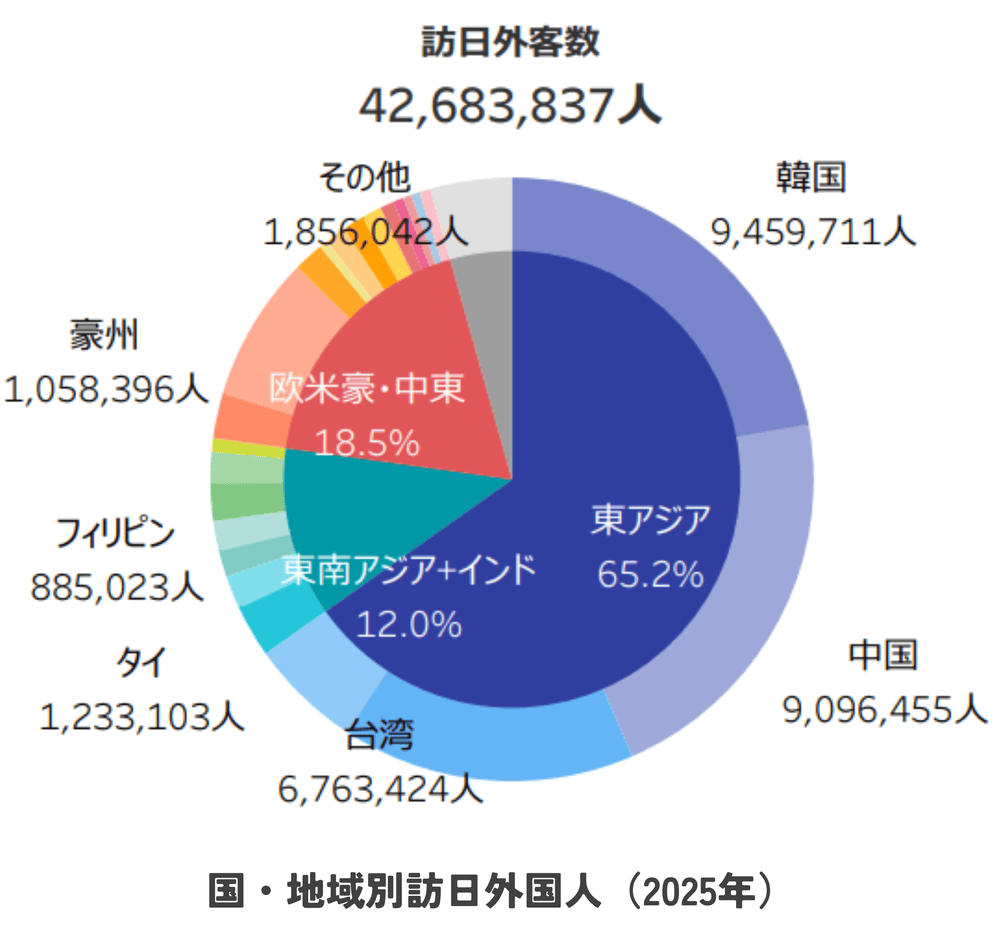 訪日客 国別比率グラフ